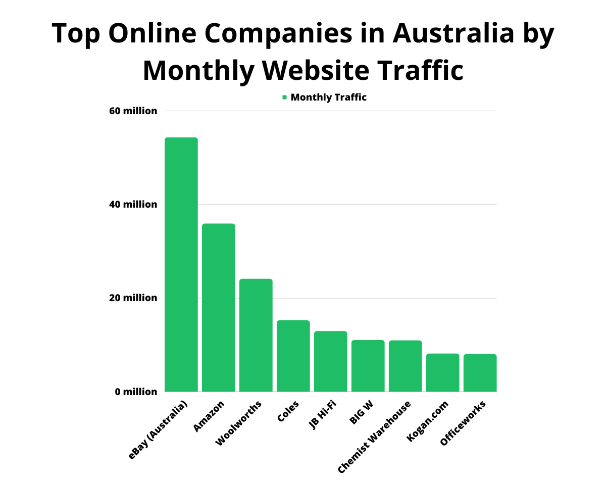 Top Online Companies in Australia by Monthly Website Traffic